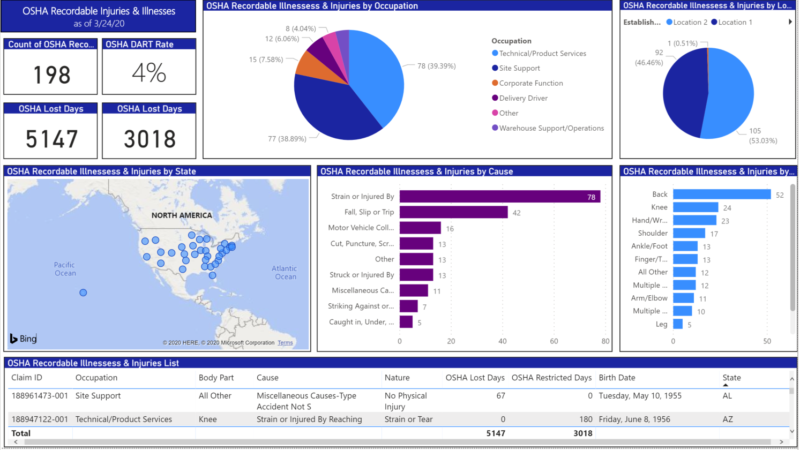 A prototype of an OSHA analytics dashboard being piloted within our program
